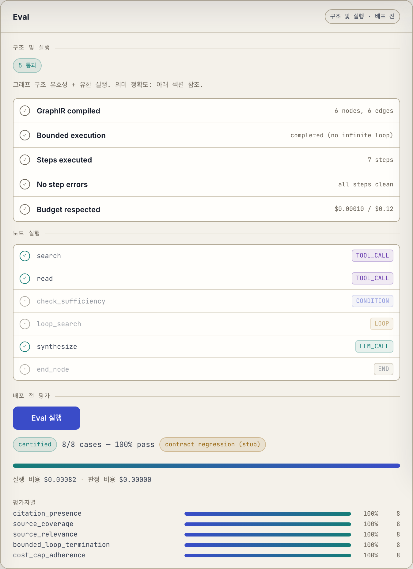 The London System Agent Eval panel — five structure/execution checks passing, per-node run status, and golden-dataset evaluation showing the research template fully passing (certified) with every evaluator at a 100% pass rate
